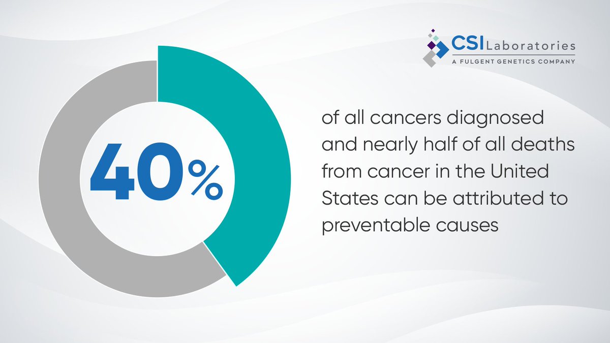 FulgentOncology's tweet image. It&apos;s #NationalCancerPreventionMonth. According to the American Association for Cancer Research, 40% of all cancers can be attributed to preventable causes such as smoking, excess body weight, physical inactivity and excessive sun exposure. 
#cancerdiagnostics #csilaboratories