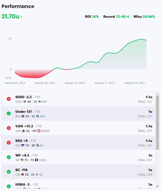 2023 is off to a great start! 🔥
To celebrate a nice 20u+ month, I will give anyone who likes + RT's this a free week to come get all my plays and check it out! Let's make some💸