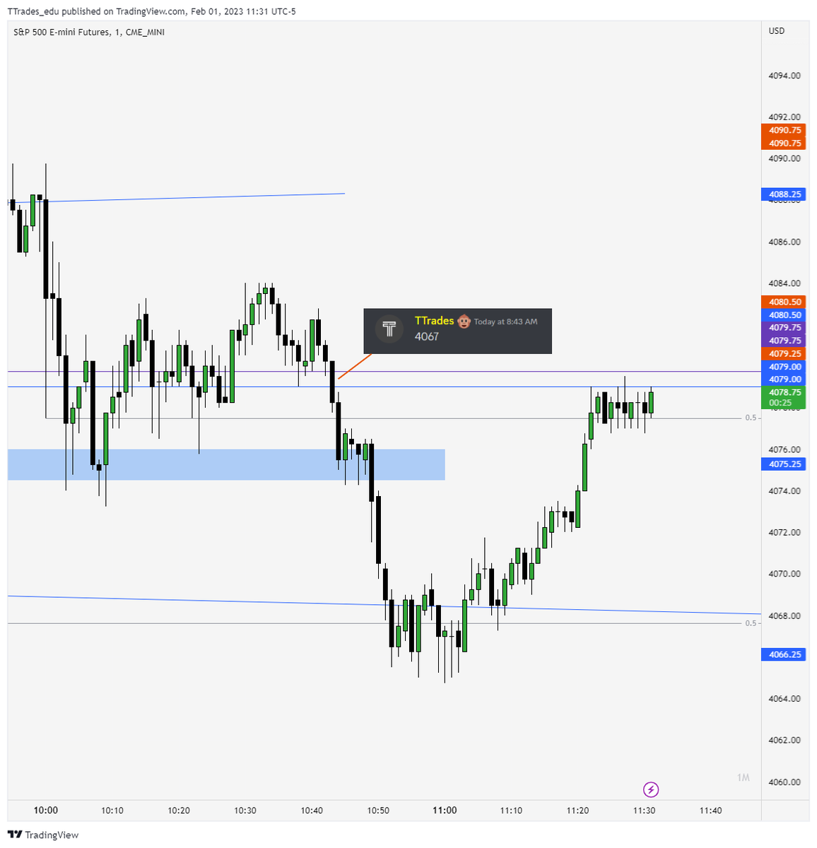 Why would i have 4067.50 marked out on my chart?
