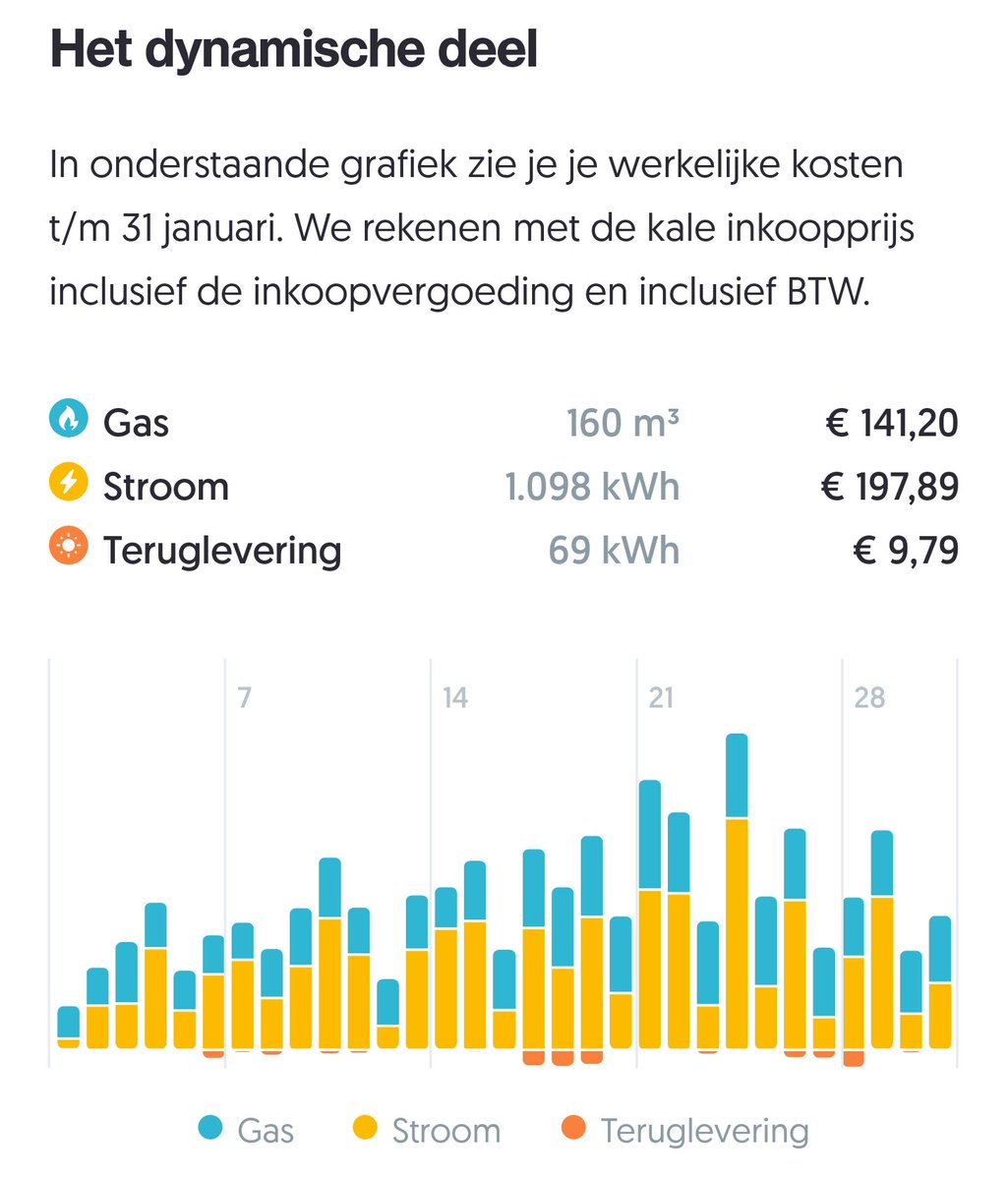 wvanweeren's tweet photo. @EricOlijve @BM_Visser Aanschouw mijn verbruik. EV hankt er lekker in. Huis van 2021 met verwarming op 18 graden. Verschil met gas vorig jaar is 120m3 dat scheelt enorm https://t.co/pVt2egycwg