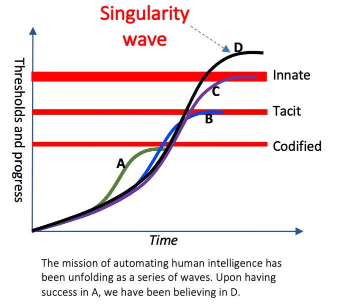 While singularity is still a ways off, it's clear that AI is rapidly advancing and has the potential to revolutionize many industries. As we approach singularity, it's important to consider the ethical implications of AI and work to ensure that the technology is used for the betterment of humanity - Image Source: The Waves