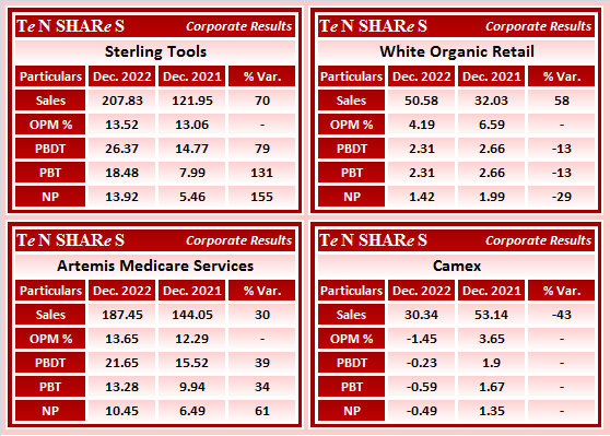 tenshares's tweet photo. Sterling Tools
White Organic Retail
Artemis Medicare Services
Camex

#STERTOOLS  #SterlingTools  #WORL  #ARTEMISMED   #Artemis   #CAMEXLTD 
#Q3FY23 #q3results #results #earnings #q3 #Q3withTenshares #Tenshares https://t.co/CGGXPkpqO9