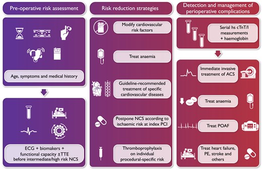 ‘🔟commandments’ for the 2022 European Society of Cardiology guidelines on cardiovascular assessment and management of patients undergoing non-cardiac surgery.

<a href="/escardio/">European Society of Cardiology</a> <a href="/ESC_Journals/">European Society of Cardiology Journals</a> #CardioTwitter #CardioEd 

academic.oup.com/eurheartj/arti…