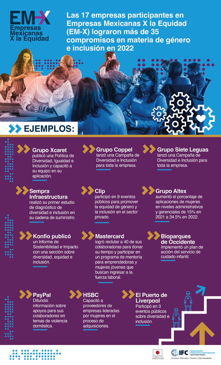 ¡Felicidades a las empresas de la Comunidad EM-X por su compromiso a favor de la diversidad, la equidad y la inclusión!

Visita ifc.org/Mexico2Equal. 

#EmpresasMexicanasXlaEquidad