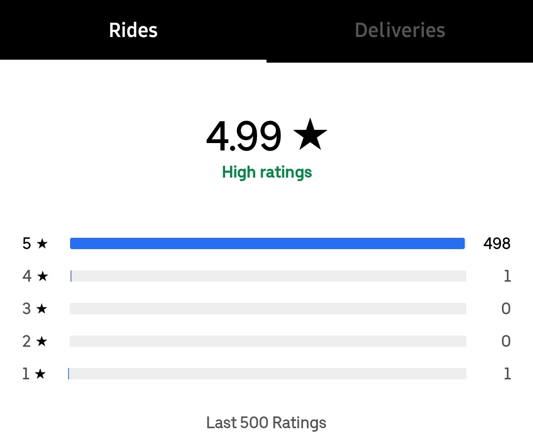 mickel_42069's tweet photo. Absolutely gutted.. who would give me 1 star? 😔 https://t.co/tMrcQcedZ1