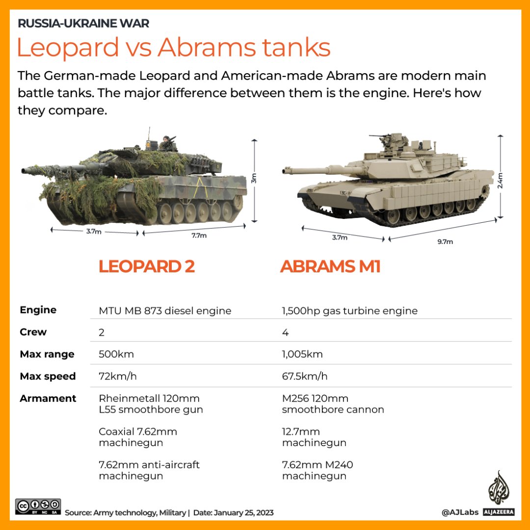 Al Jazeera English on Twitter "Why are Abrams and Leopard battle tanks