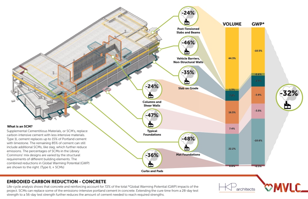 HKPArchitects's tweet photo. If you didn’t catch our presentation on the Decarbonization of the Mount Vernon Library Commons, you can check it out through Sustainable Connections Vimeo channel at https://t.co/oLlqNUDJxR.
#MVLC #phforall #passivehouse #netzero #sustainability #passivesolar #greenenergy https://t.co/CimjoeLfQF