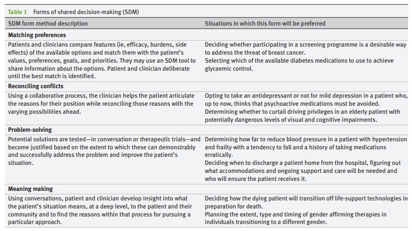 Shared decision-making as a method of care 

Analysis by <a href="/vmontori/">Victor Montori, MD 💙</a> and colleagues

#OpenAccess
Link: bit.ly/3W95RTT
