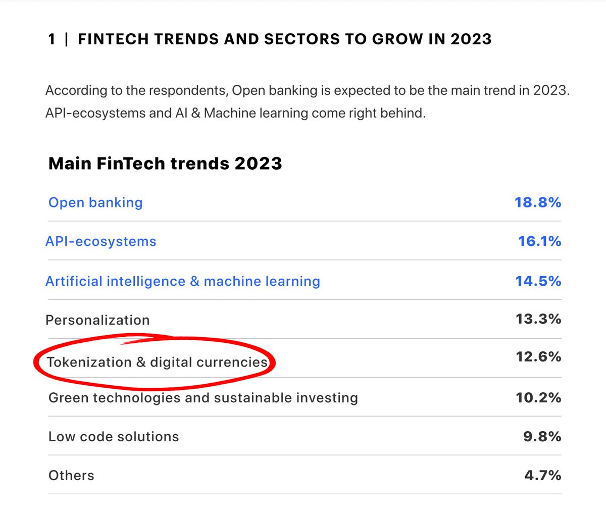 Don't be fooled. #Crypto is high on the list of #fintechtrends 🔥 You can check and download the Whitepaper Fintech Market Forecast 2023 from Velmie.com at
dropbox.com/s/ifughvd61rf6…