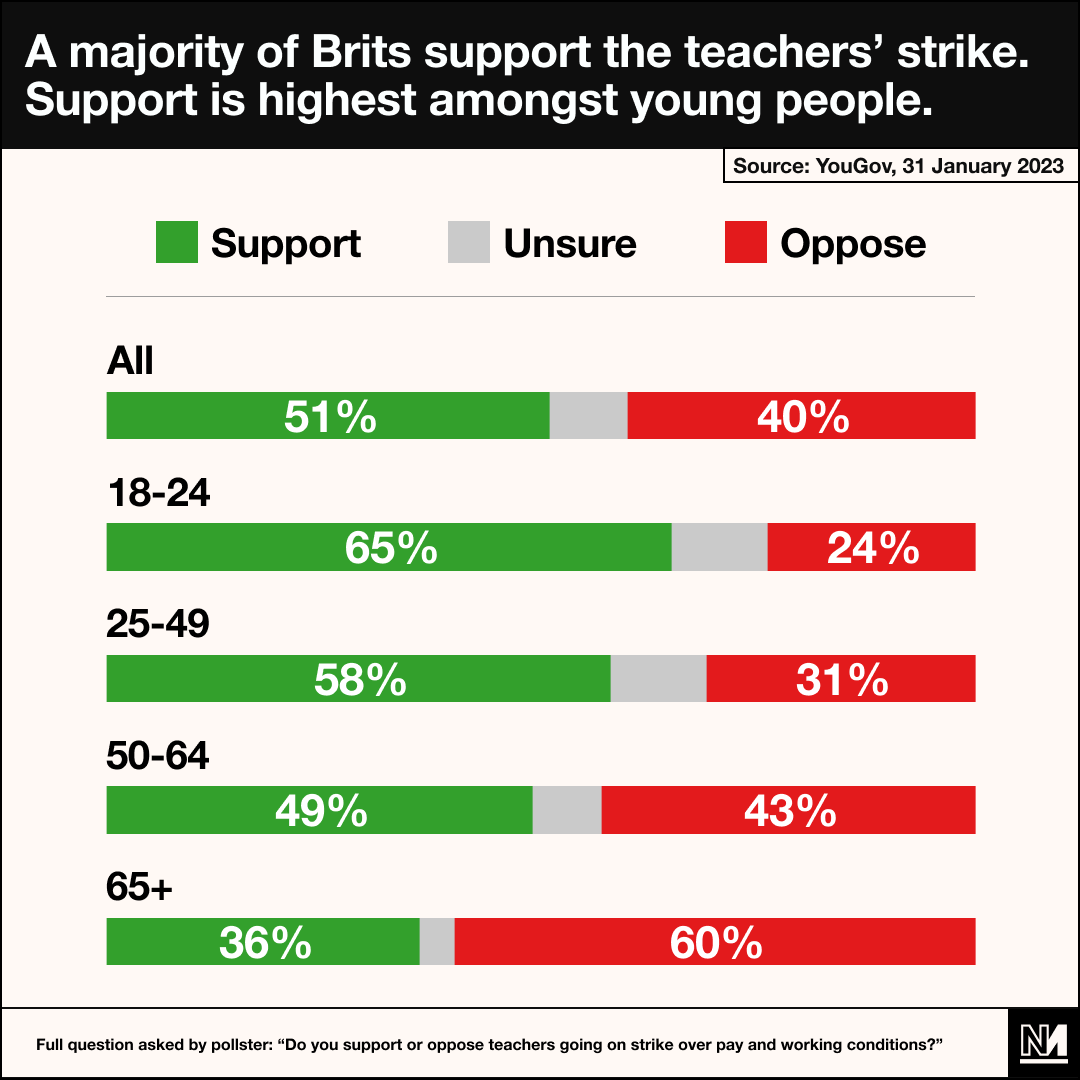 novaramedia's tweet photo. Today around 500,000 British workers went on strike. Amongst them were 300,000 teachers, who are striking over pay.

Polls show that a majority of the public support the teachers' strike, with 18-24s the most supportive. https://t.co/NTibNqMJtf