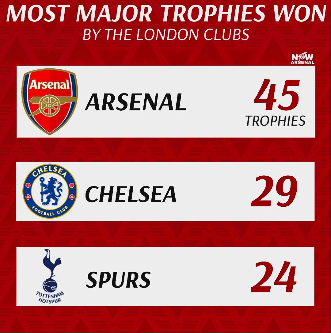 OTHMAN Twitter: "@sportbible arsenal missing for 20 years, still arsenal have more trophies chelshit https://t.co/oEZaOnYuui" / Twitter