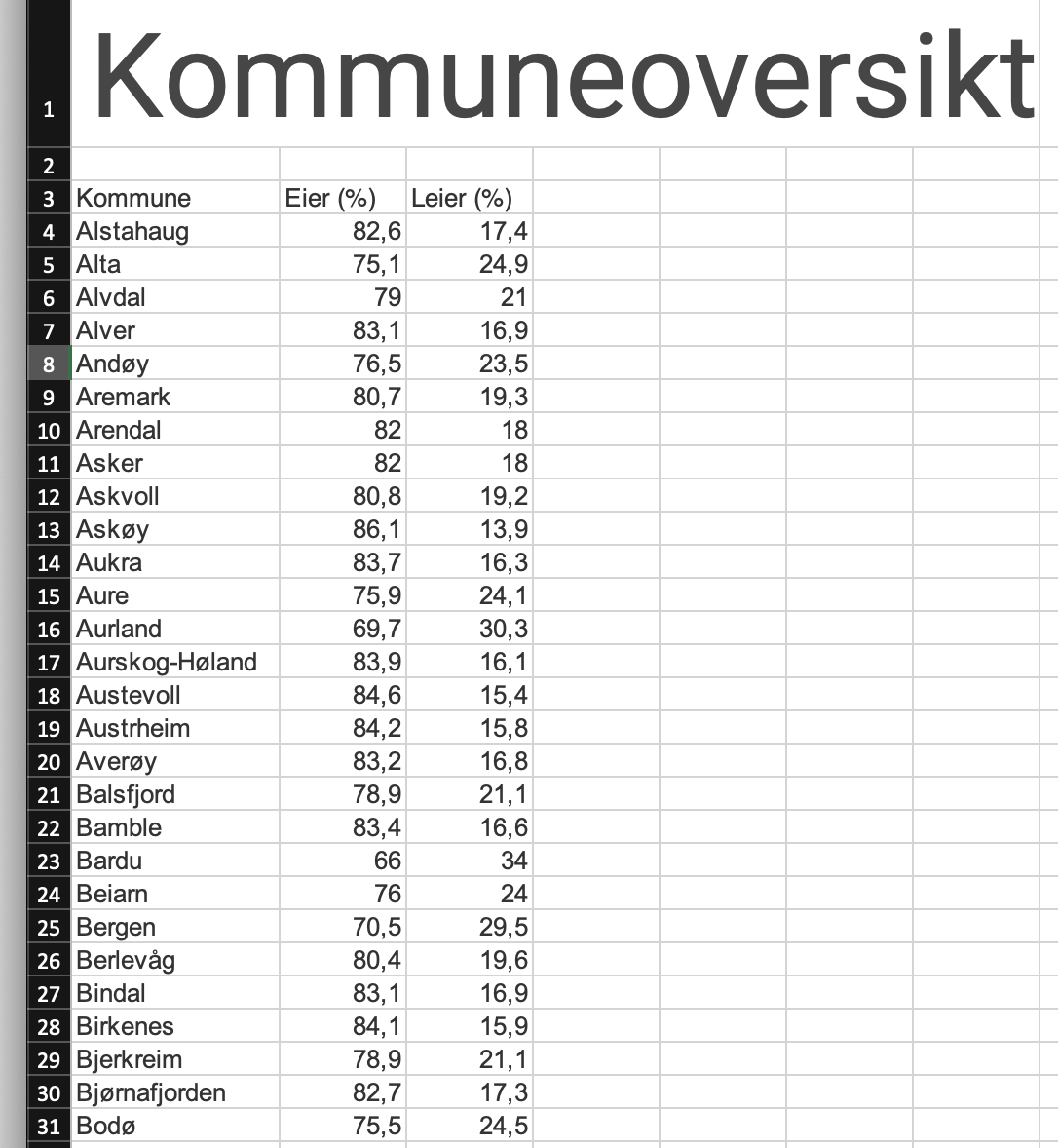 Vet du hvor mange som eier eller leier bolig i din kommune?

Giske kommune har flest eiere, med hele 87,6%

Sogndal kommune har flest leiere, med hele 37% av befolkningen

Del &amp; lik denne tweeten for å få tilsendt excelarket hvor jeg samlet dataene til SSB