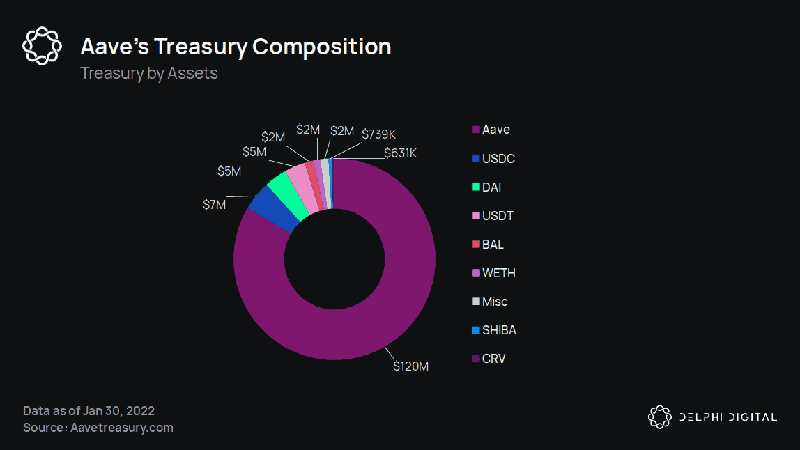 Delphi_Digital's tweet photo. .@AaveAave has ~$143M in its treasury:
- $120M $AAVE
- $7M $USDC
- $5M $DAI
- $5M $USDT
- $2M $BAL
- $2M $WETH
- $2M misc.
- $739K $SHIB
- $631K $CRV https://t.co/YNtSzJdcmw