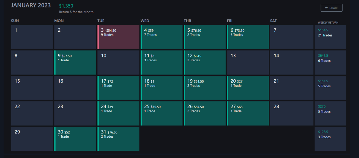 Pool_of_Traders's tweet photo. This diary @tradersync has definitely helped me to look at my actions from the outside. The trading day calendar had a huge impact on my discipline. My desire to make the trading day green motivates me not to make unnecessary trades. https://t.co/kPFKvNBlNP