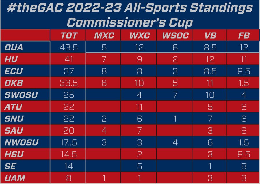 GACAthletics's tweet photo. OUACHITA BAPTIST LEADS #theGAC ALL-SPORTS RACES AFTER FALL COMPETITIONS - https://t.co/cAkhxRaSuN https://t.co/ioOYyOfI6l