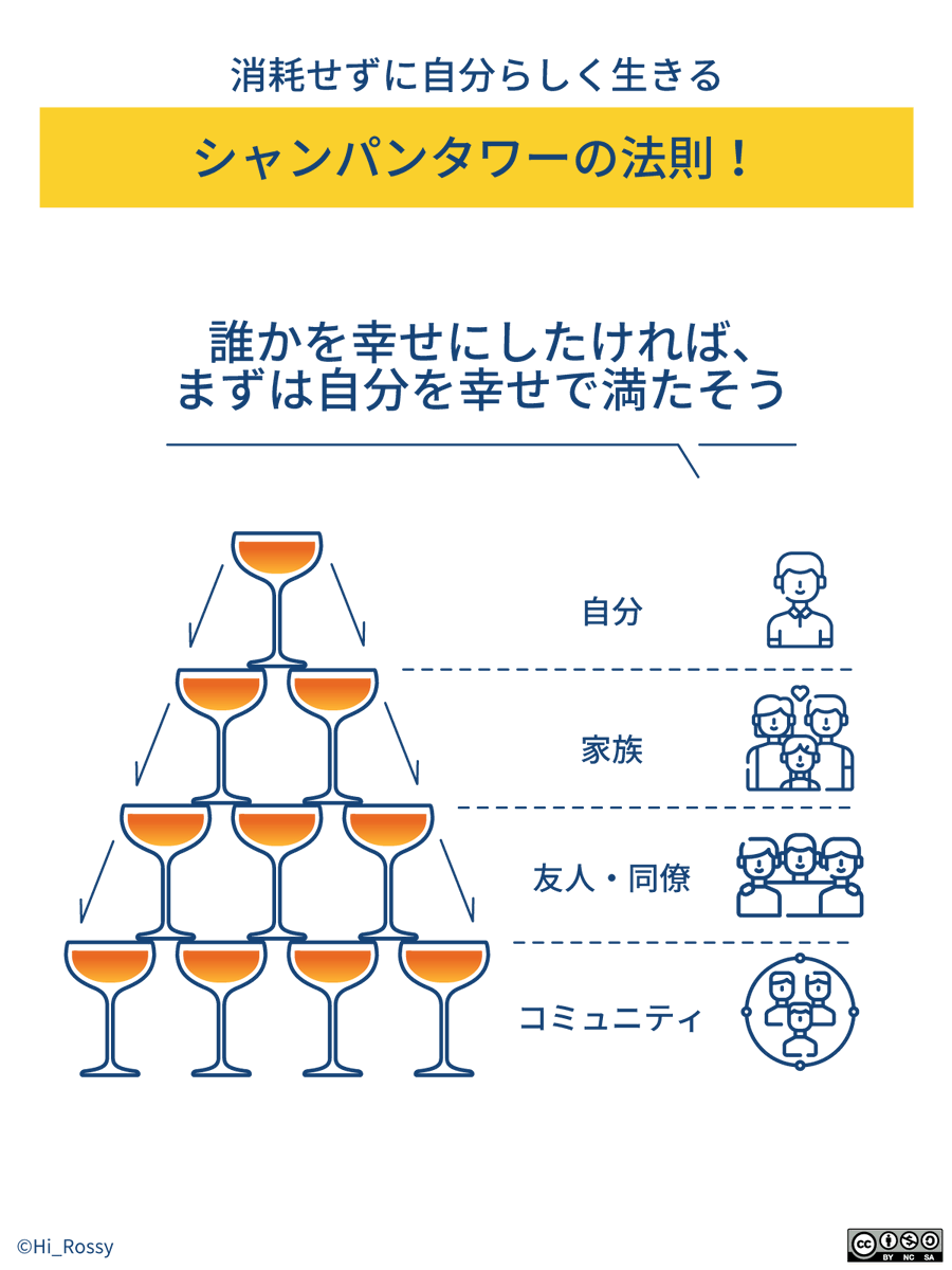 Hi_Rossy's tweet photo. 知らない人はいない、シャンパンタワーの法則。誰かの心を満たすためには、まず自分の心を満たそう。心の余裕ができれば、自分を支えてくれる人に恩を返せる。注意してほしいのは、幸せを届ける順番！みんなにいい顔をしようと行動するのではなく、自分の大切な人から順に、エネルギーを使っていこう！ https://t.co/oDCxomHpQD