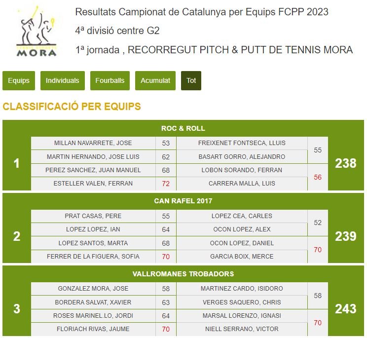 Roc3_PitchPutt's tweet photo. Orgullosos del debut de l'equip Roc &amp; Roll de @Roc3_PitchPutt  amb la 1ª posició de 4ª divisió G2 a Tennis Mora https://t.co/wXqI2Vosyn
