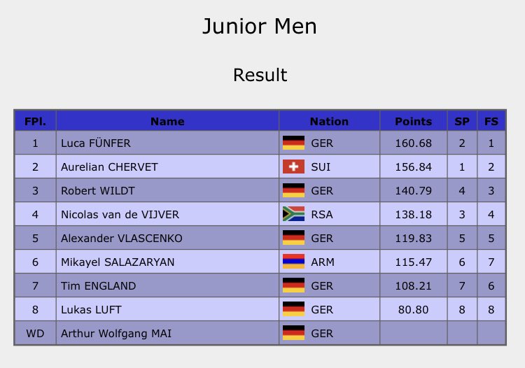 Anything GOEs on Twitter "Bavarian Open Junior Men’s results"