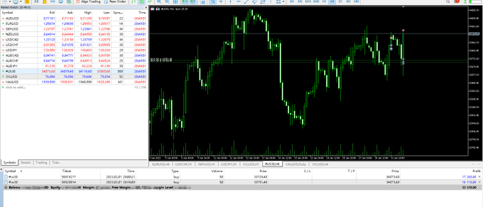 RedLarock's tweet image. #US30 #DJI30 The Federal Reserve raised rates by 25 basis points 50 minutes ago. US stocks bottomed out and continue to be bullish. Stay long