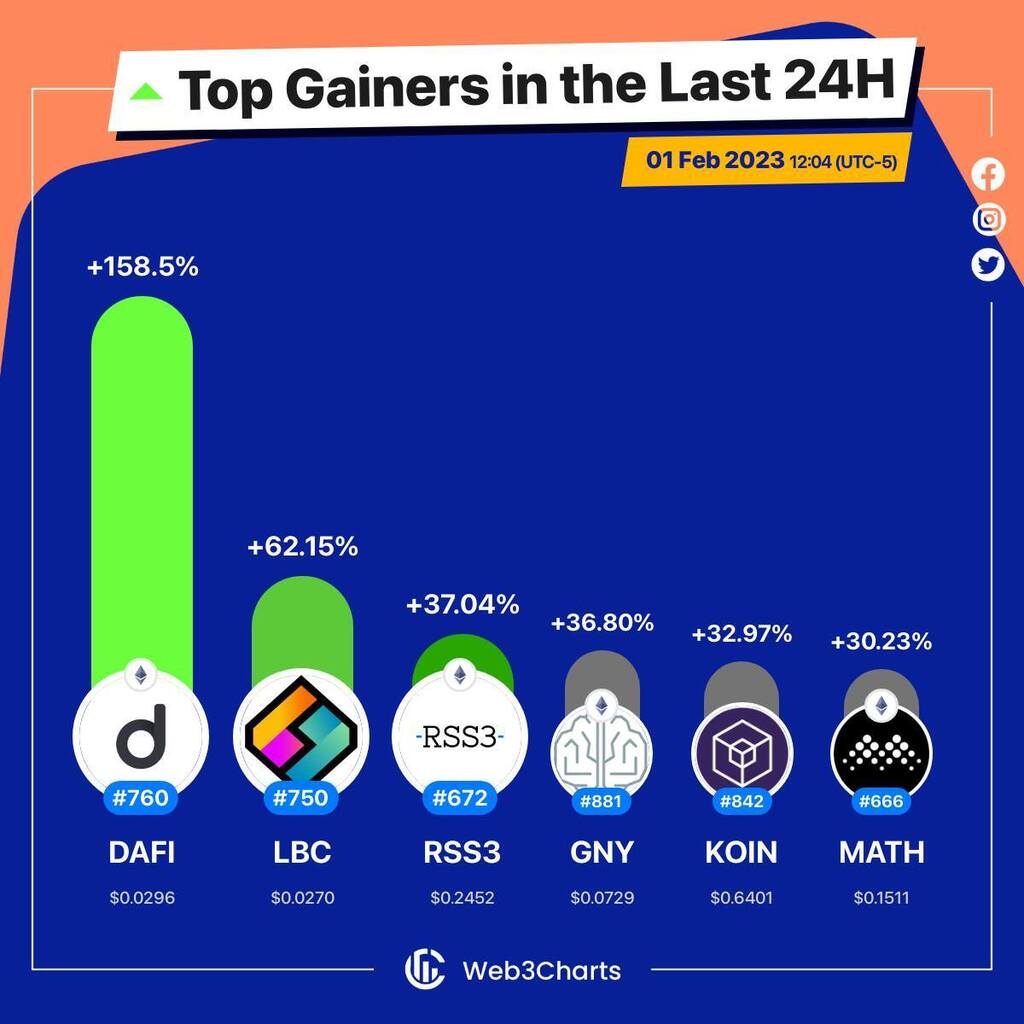 Web3Charts's tweet photo. 1. #DafiProtocol $dafi
2. #LBRYCredits $lbc
3. #RSS3 $rss3
4. #GNY $gny
5. #Koinos $koin
6. #MATH $math
#Web3ChartsTopGainer24h https://t.co/D6aYhL5DyO