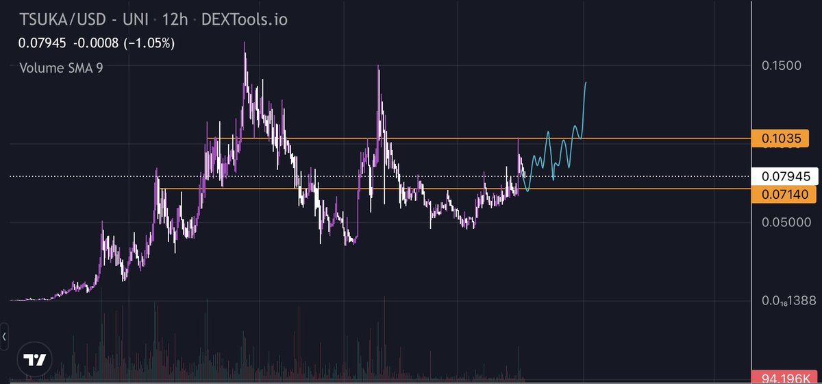 a look at $TSUKA 😍

hold support and i will be looking for some sideways action within this range before the next leg 😋 

patience is key 🦄 <a href="/Dejitaru_Tsuka/">Dejitaru Tsuka</a>