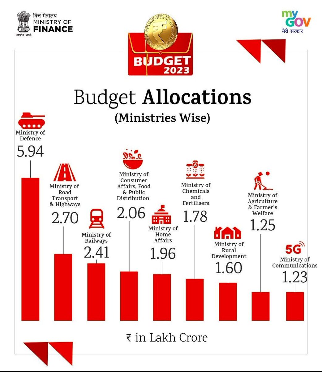 cgpsc_education's tweet image. 1/3

#Buget2023 
#बजट2023 
#बजट #cgpsc 
#FinanceMinister