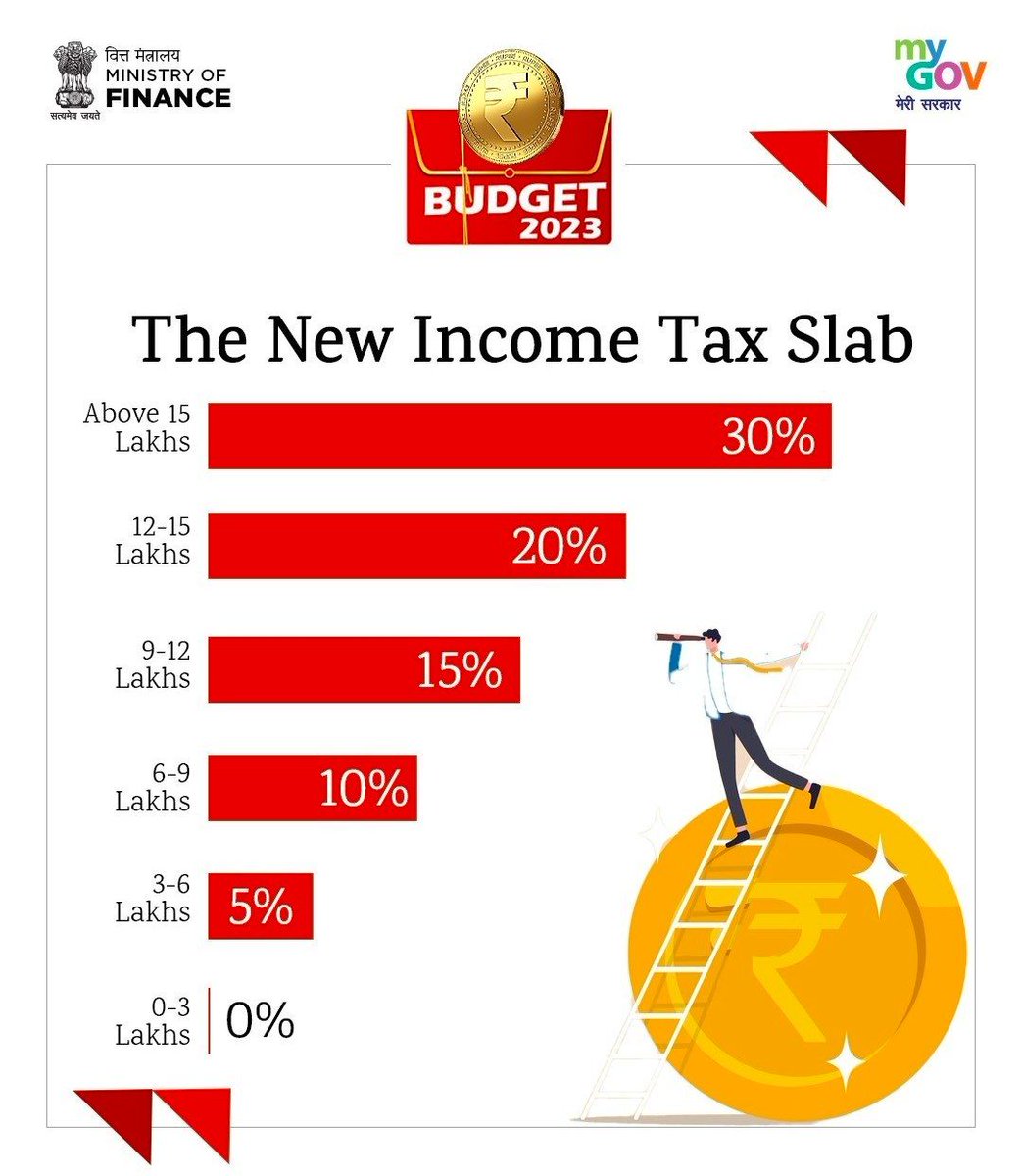 cgpsc_education's tweet image. 1/3

#Buget2023 
#बजट2023 
#बजट #cgpsc 
#FinanceMinister