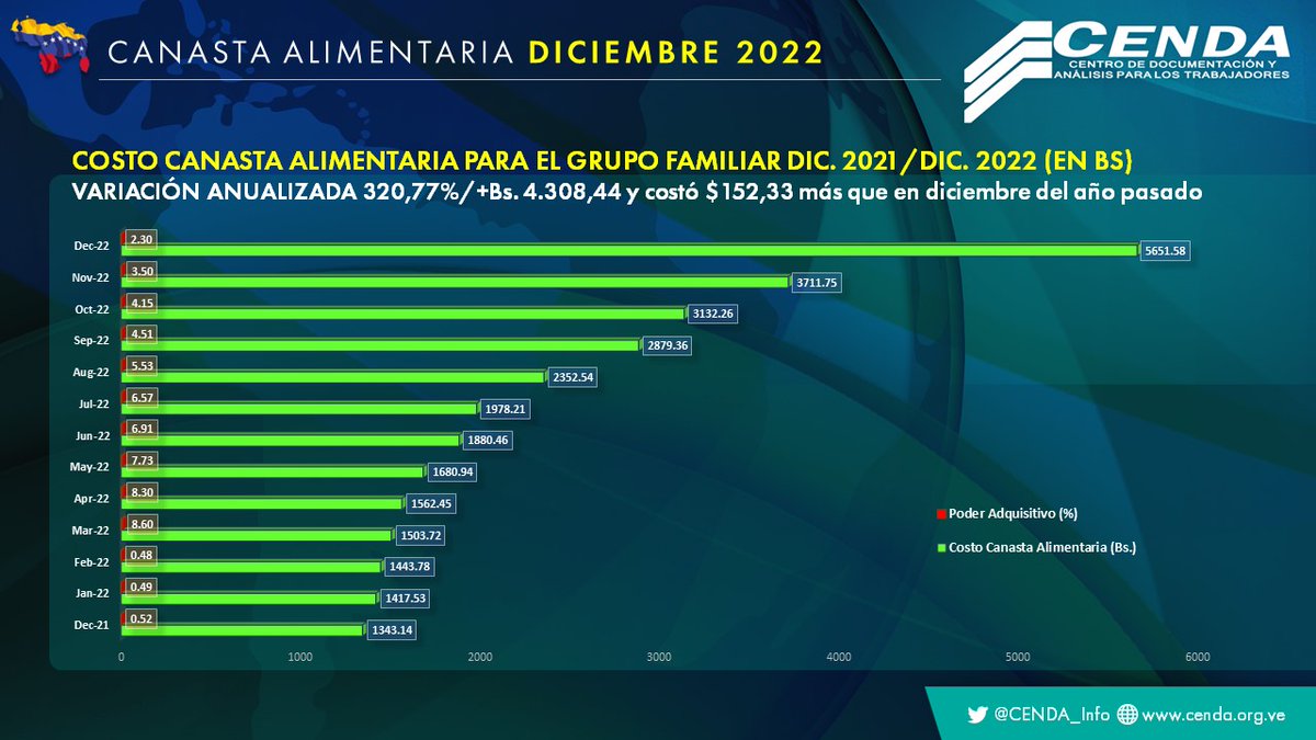 COSTO #CANASTAALIMENTARIA PARA EL GRUPO FAMILIAR DIC. 2021/DIC. 2022 (EN Bs.)

VARIACIÓN ANUALIZADA 320,77%/+Bs. 4.308,44 y costó $152,33 más que en diciembre del año pasado.

#Diciembre2022 #Venezuela #CAT #Cenda