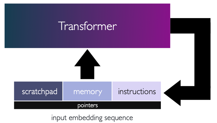 Dimitris Papailiopoulos (@dimitrispapail) on Twitter photo Can transformers follow instructions? We explore this in:
"Looped Transformers as Programmable Computers"
arxiv.org/abs/2301.13196
led by Angeliki (<a href="/AngelikiGiannou/">Angeliki Giannou</a>) and Shashank (<a href="/shashank_r12/">Shashank Rajput</a>) in collaboartion with the <a href="/Kangwook_Lee/">Kangwook Lee</a> and <a href="/jasondeanlee/">Jason Lee</a>
Here is a 🧵 Can transformers follow instructions? We explore this in:
"Looped Transformers as Programmable Computers"
arxiv.org/abs/2301.13196
led by Angeliki (<a href="/AngelikiGiannou/">Angeliki Giannou</a>) and Shashank (<a href="/shashank_r12/">Shashank Rajput</a>) in collaboartion with the <a href="/Kangwook_Lee/">Kangwook Lee</a> and <a href="/jasondeanlee/">Jason Lee</a>
Here is a 🧵