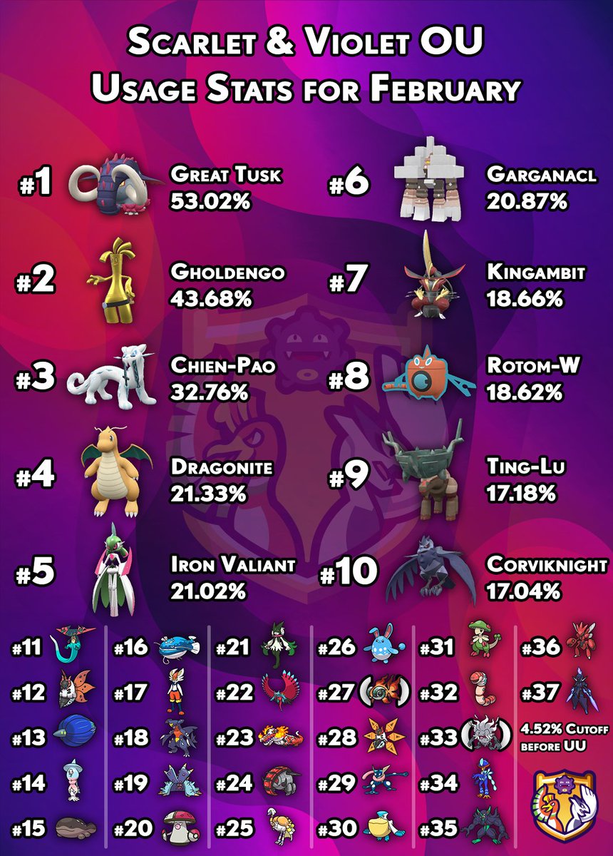 Smogon University - These are the most popular Pokemon in each metagame!  The rightmost column shows the Pokemon with the biggest increase and  decrease in usage from February to March--Incineroar in particular