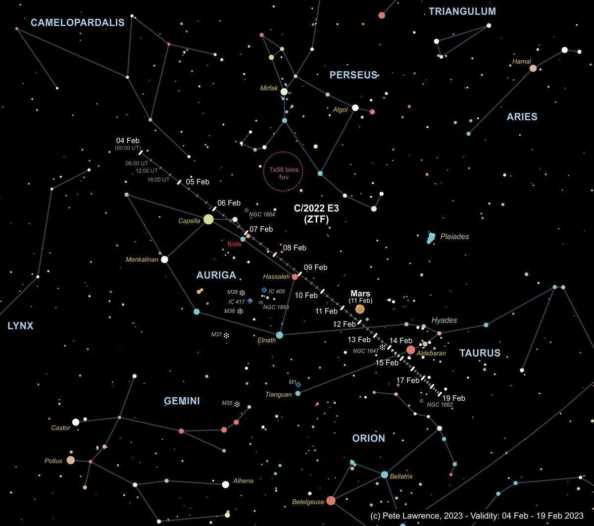 Track of C/2022 E3 (ZTF) 4-19 Feb, showing the comet's encounters with Capella, the Kids asterism, Hassaleh (Iota Aurigae), Mars, the Hyades and Aldebaran. Main tick marks are for 00:00 UT on the date shown, smaller ones at 6 hourly intervals.