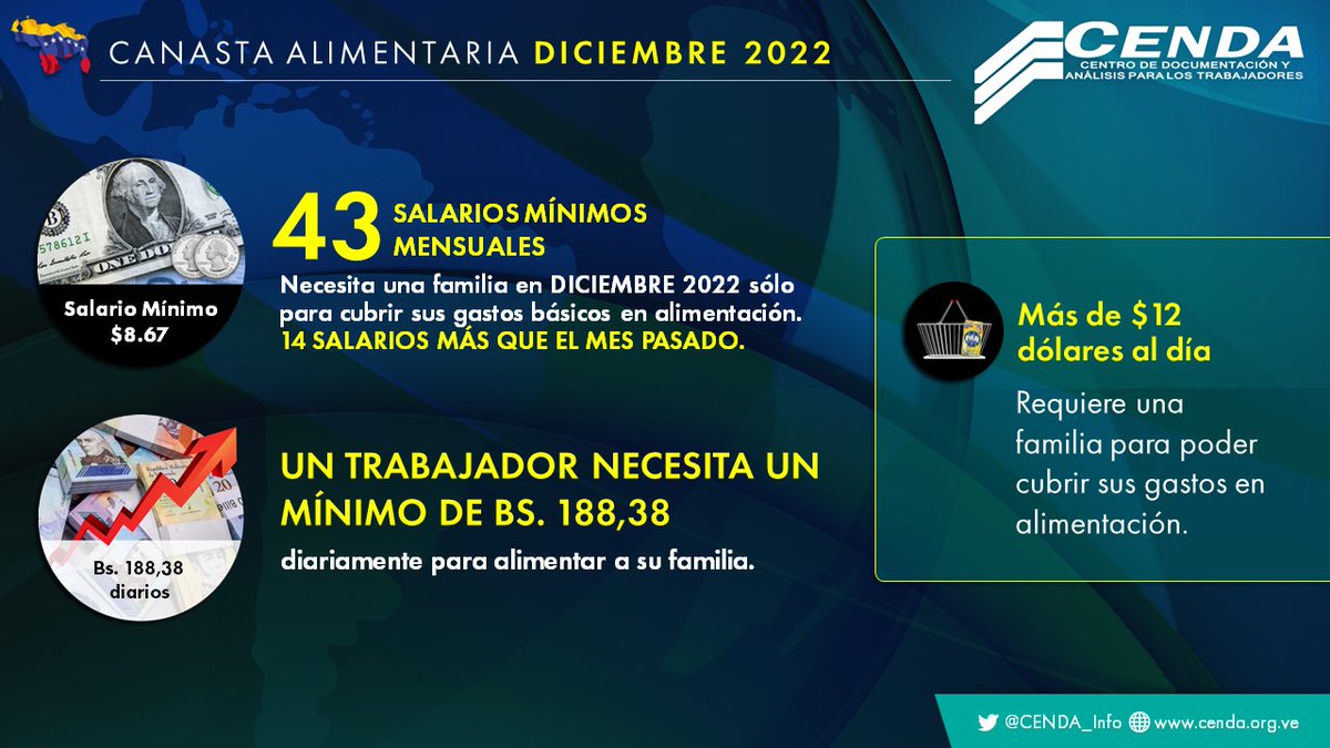 43 SALARIOS MÍNIMOS MENSUALES necesita una familia en DICIEMBRE 2022 sólo para cubrir sus gastos básicos en alimentación. 14 SALARIOS MÁS QUE EL MES PASADO.

#CanastaAlimentaria #Diciembre2022 #Venezuela #CAT #Cenda