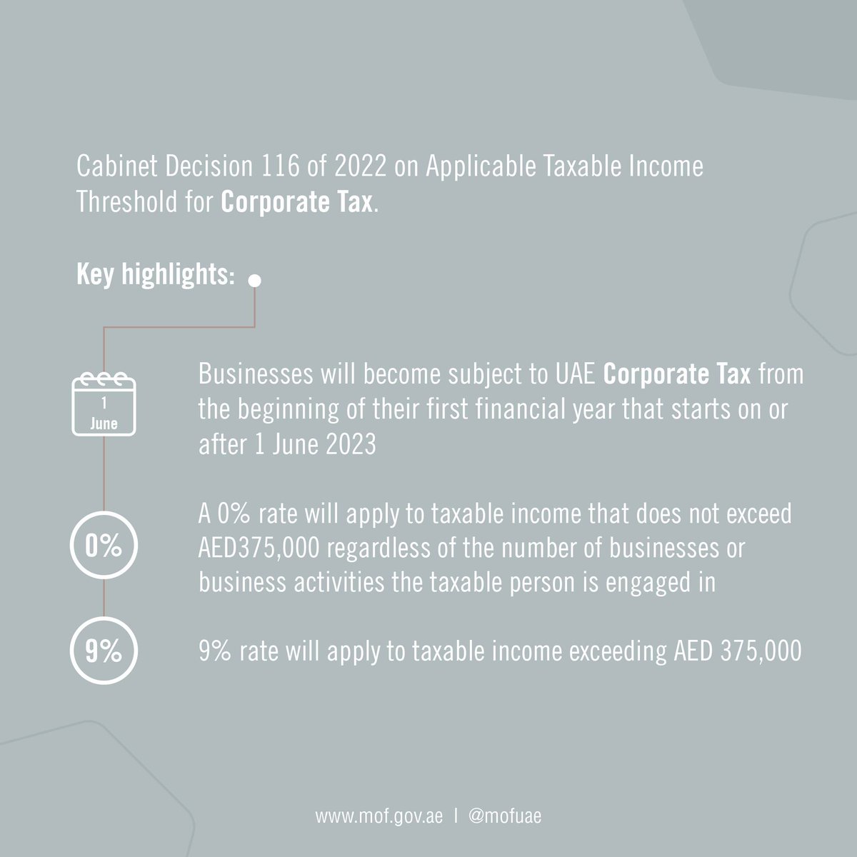MOFUAE's tweet photo. Cabinet Decision 116 of 2022 on the Applicable Taxable Income Threshold for Corporate Tax, following the issuance of Federal Decree Law on the Taxation of Corporations and Business (the “Corporate Tax Law”) in December 2022.
.
#corporatetax #uaect #mofuae https://t.co/66At34Zild