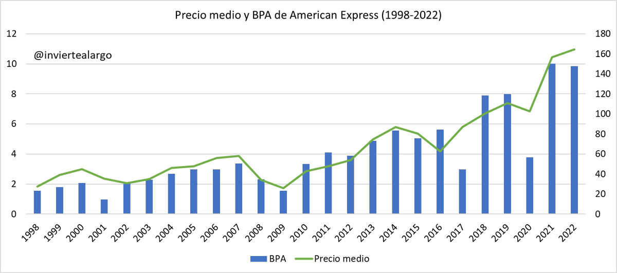 💳 Precio medio y beneficio por acción de American Express (1998-2022).

Price follows earnings.

$AXP