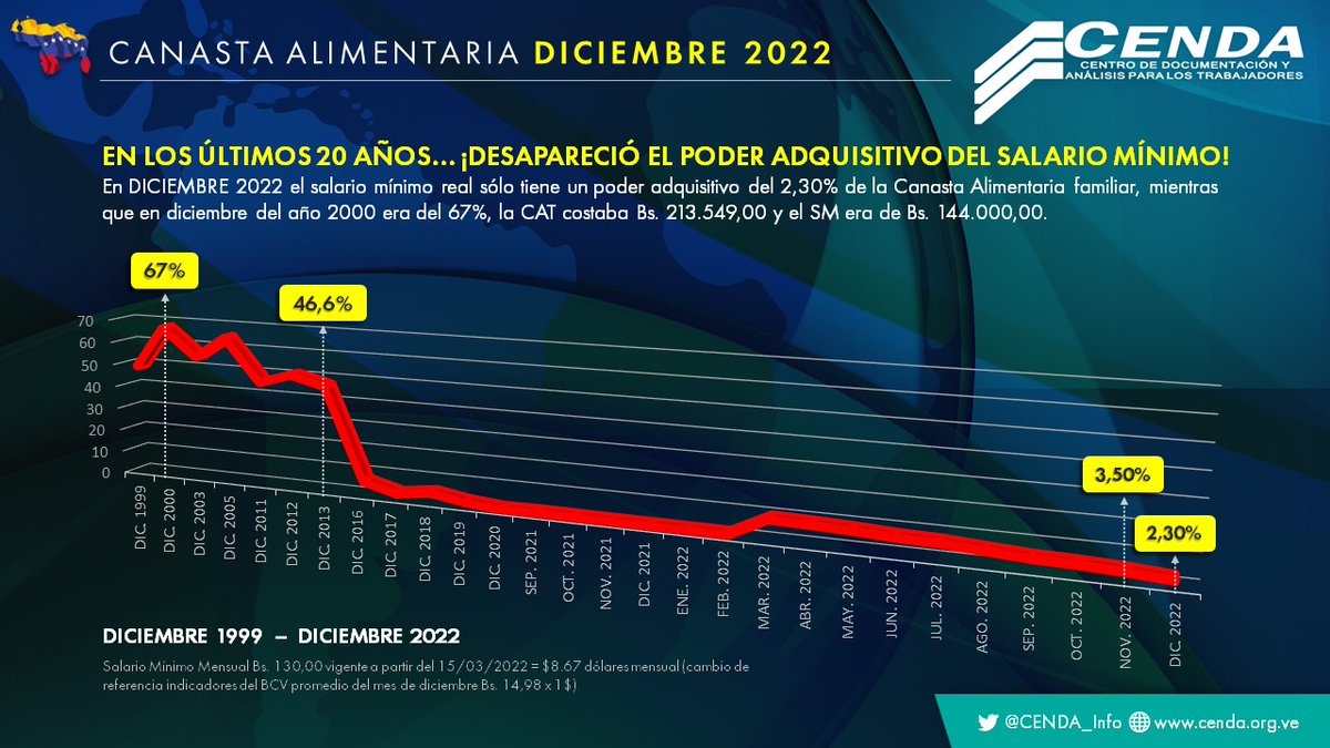 EN LOS ÚLTIMOS 20 AÑOS… ¡DESAPARECIÓ EL PODER ADQUISITIVO DEL SALARIO MÍNIMO!

En DICIEMBRE 2022 el salario mínimo real sólo tiene un poder adquisitivo del 2,30% de la #CanastaAlimentaria familiar.

#Diciembre2022 #Venezuela #CAT #Cenda