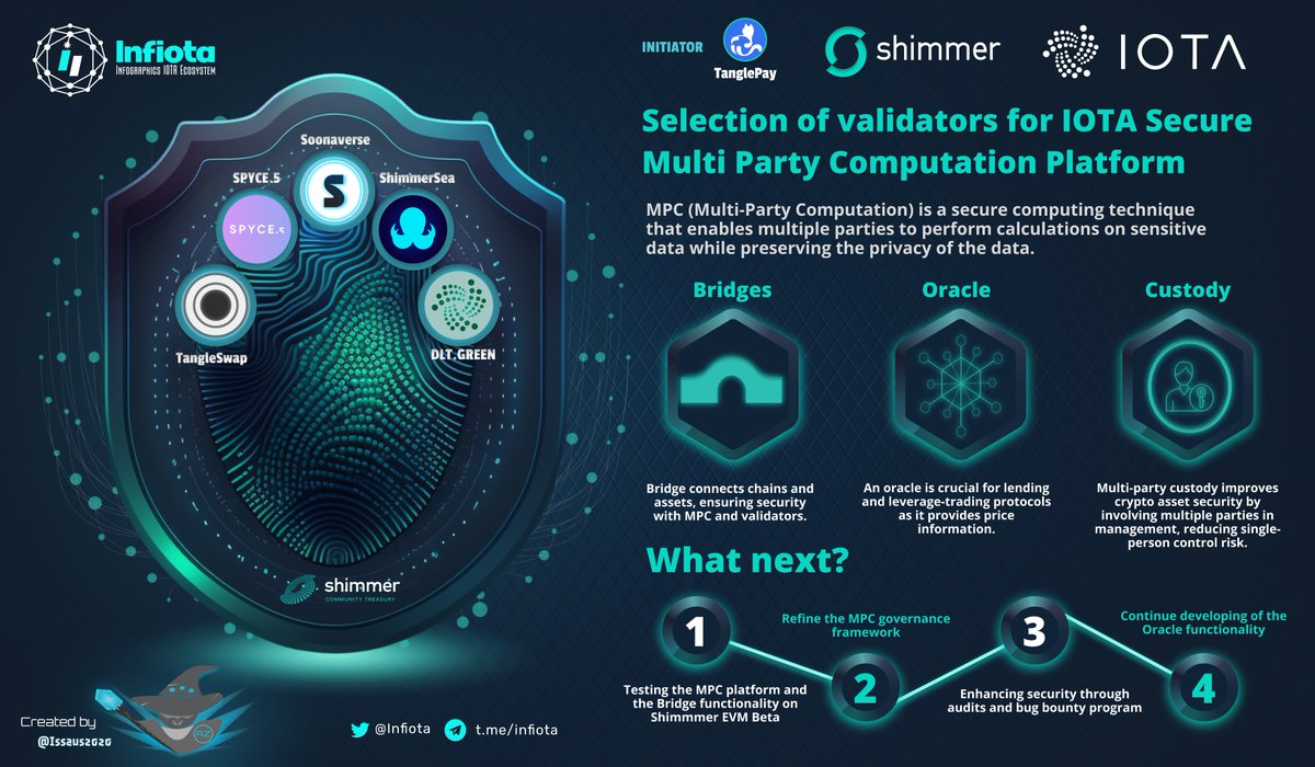 Issaus2020's tweet photo. Exciting news for the #IOTA community! 

Our MPC validators have been selected to ensure the secure management of our crypto assets.

@soon_labs @TangleSwapE @ShimmerSeaDEX @SPYCE_5 @dlt_green &amp; @ShimmerGov 
Initiator: @tanglepaycom &amp; @GarrettBullish 
#Crypto #DeFi #Shimmer https://t.co/pW1bUod003