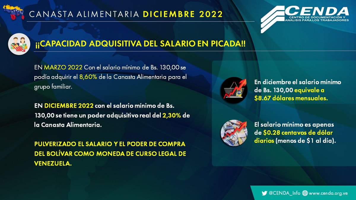 En diciembre el salario mínimo de Bs. 130,00 equivale a $8.67 dólares mensuales.

El salario mínimo es apenas de $0.28 centavos de dólar     diarios (menos de $1 al día).

#CanastaAlimentaria #Diciembre2022 #Venezuela #CAT #Cenda