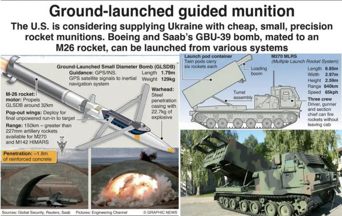 vic_010100's tweet image. Es wäre mit Sicherheit der schlimmste Alptraum der russischen Logistik! 🇷🇺💥
~ 150 km 
#GLSDB, die hoffentlich für die Ukraine zugelassen und geliefert werden können.
#ArmUkraineNow 
#HelpUkraineNow