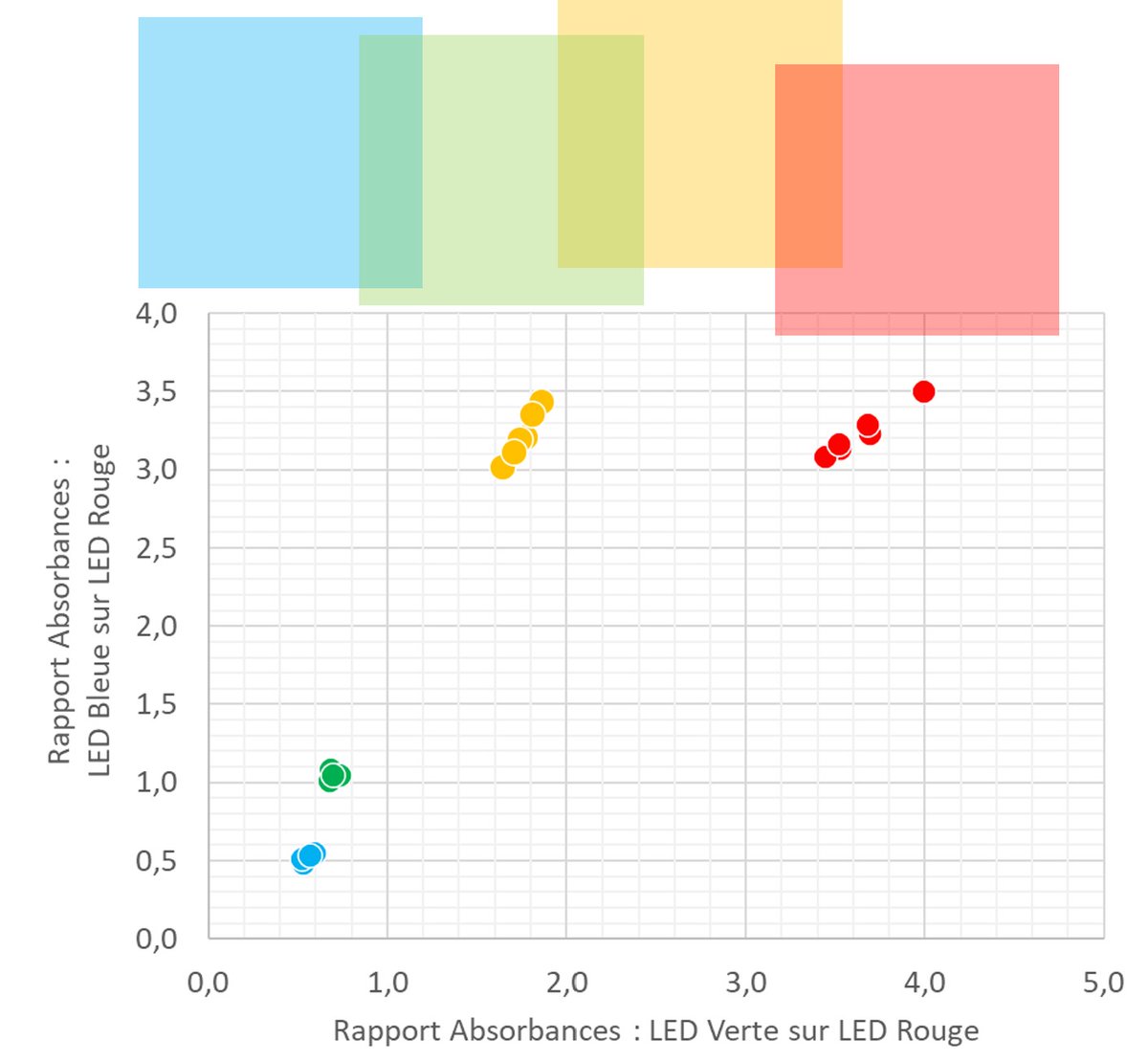 Cette semaine, on regarde comment on peut trier par couleur des feuilles de plastiques transparentes, plus ou moins épaisses,  en déterminant des absorbances avec un colorimètre #Arduino à trois couleurs (…ino-enseignement-chimie.univ-lyon1.fr). Pas de problèmes avec les rapports d'absorbance !