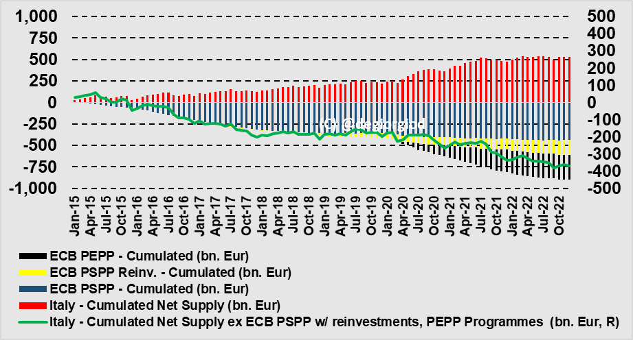 degiorgiod's tweet image. Yeah, #RatesCancelCulture ((C) YoursTruly) IS fun.

Take Italy.

Based on ECB Data, the unreal conclusion's that IT Debt Supply's actually been negative from Dec.'15 on, now @ - 368bn Eur once PSPP (Principal + Reinvestments), PEPP (Principal) are accounted for.
@INArteCarloDoss