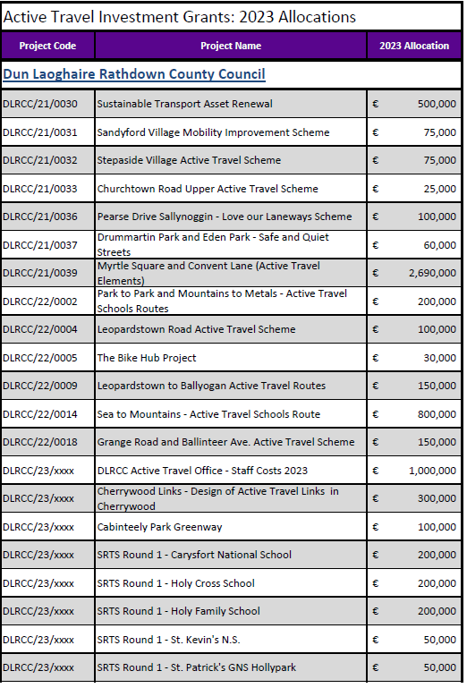 kruddock's tweet photo. Good news, another huge investment in walking and cycling for Dun Laoghaire.  
A list of all the projects approved for funding here https://t.co/0QPtglrJTy