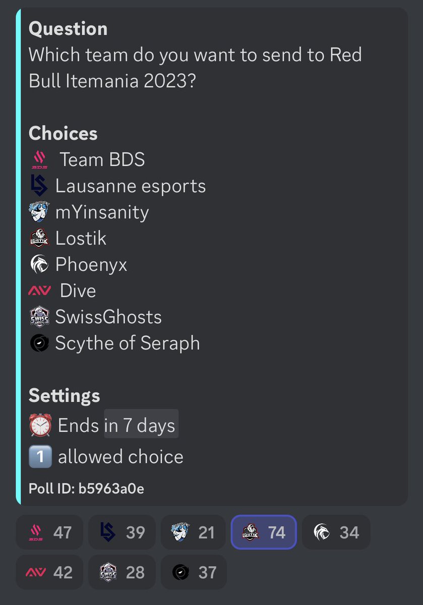 With over 70 votes, the #PandaFam has absolutely CRUSHED day 1 of the <a href="/RedBullCH/">Red Bull Switzerland</a> Itemania Voting! 🔥🐼

Still over 6 day to go so we gotta keep going!

VOTE NOW AND TELL YO FRIENDS ⬇️ discord.gg/6Mtuaa4VVX