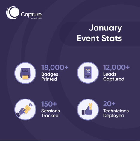 New year. Same results.

Capture helped their clients create positive event experiences for over 18,000 attendees in January.

Looking to produce better results from your events? Check us out: 

ow.ly/Ggmr50MGGZs

#meetingsmeanbusiness #badgeprinting #withoutcompromise