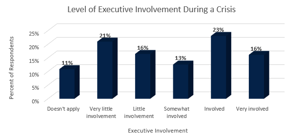 bc_management's tweet photo. How involved are executives during a #crisis? What #crises receive the most executive attention? How do your #resiliency strategies compare to your peers? Confidentially contribute in the 10th Edition Event Impact Management Study by Feb 5th -https://t.co/4A9kITmOvJ.  #BCMData https://t.co/ji8L6jejsy