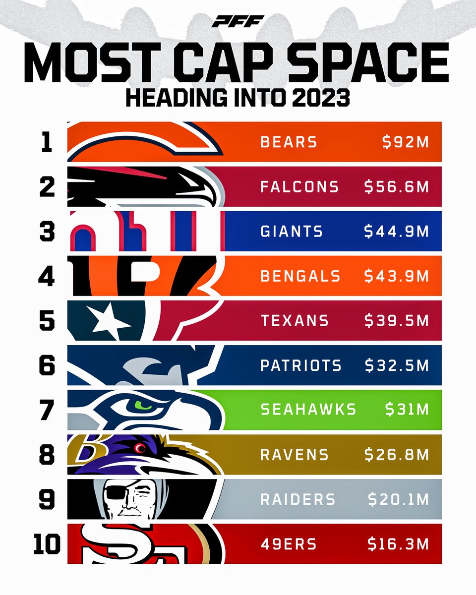 Teams With Most Cap Space 2025 Kipp Seline