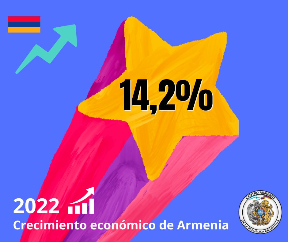 La economía de 🇦🇲 aumentó un 14,2% en 2022. Este guarsimo la ubica entre los países de mayor crecimiento no sólo de la región sino del mundo. Los números de algunas de las principales economías del mundo son los siguientes: 🇨🇳 3%, 🇺🇸 2,1%, 🇫🇷 2,6%, 🇩🇪 1,9%, 🇷🇺 -2,9%, 🇬🇧 -1%