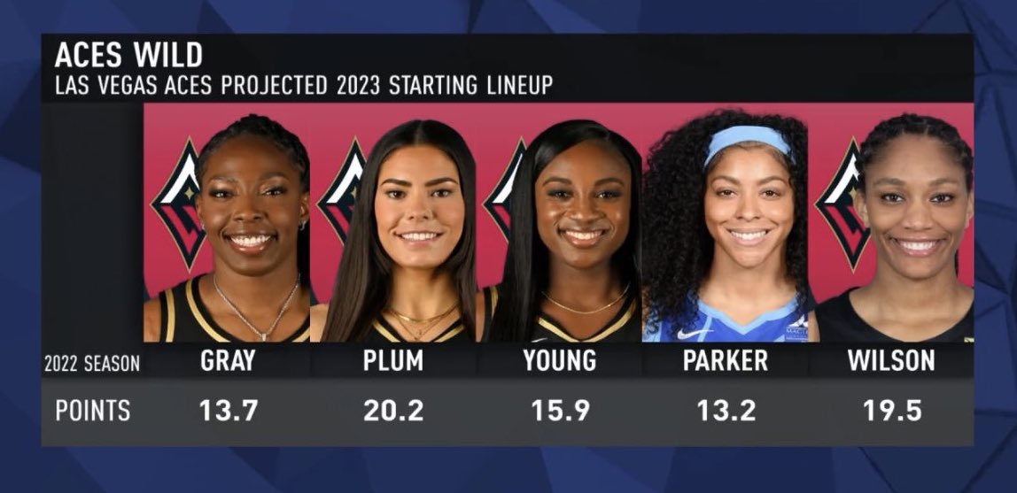 BleacherReport's tweet photo. Candace Parker has officially signed with the Aces 

The team now has four No. 1 picks in their starting lineup 🤯

WILD. https://t.co/Du5G6rQZgv