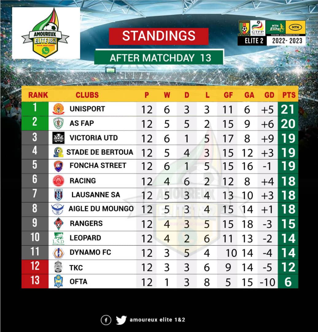 #MTNEliteTwo 🇨🇲

Résultat et classement non officiel à l'issue du match en retard de la 3 ème journée 

#amoureuxeliteoneettwo 
#CTFP
#FecafootOfficiel 
#ensemblevalorisonsnoschampionnats
#tousdanslesstades