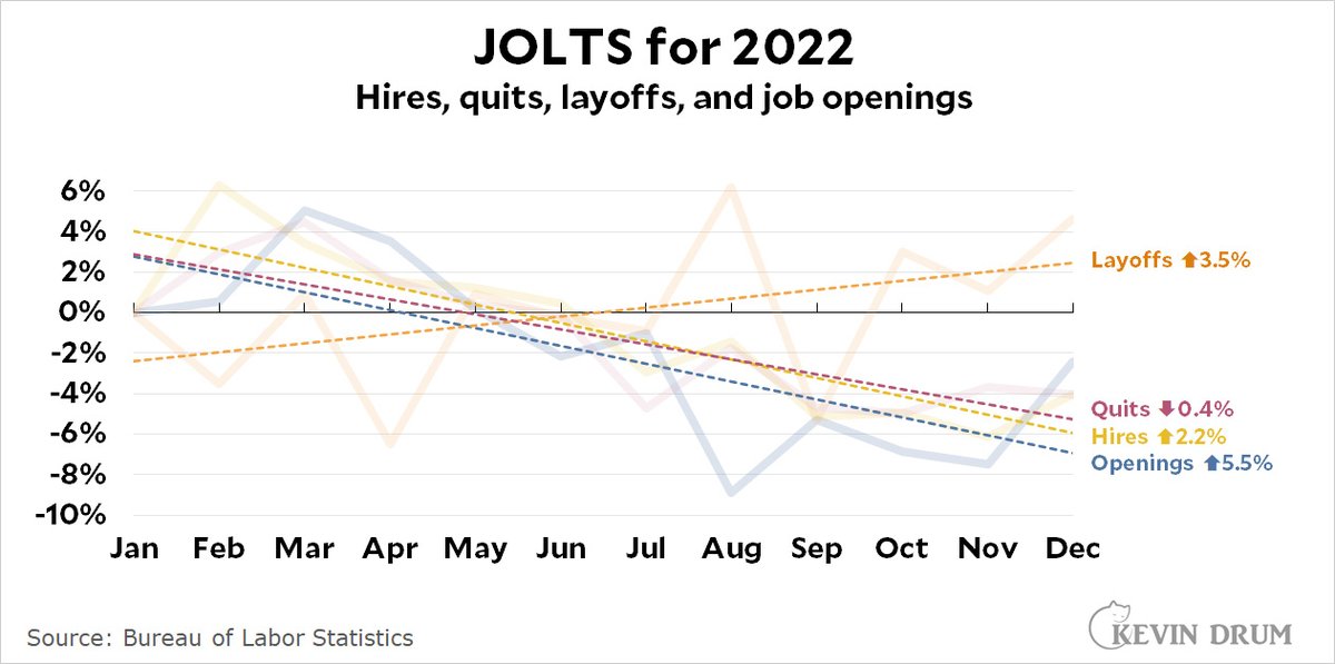 Kevin Drum on Twitter "JOLTS report The economy is doing OK, but not
