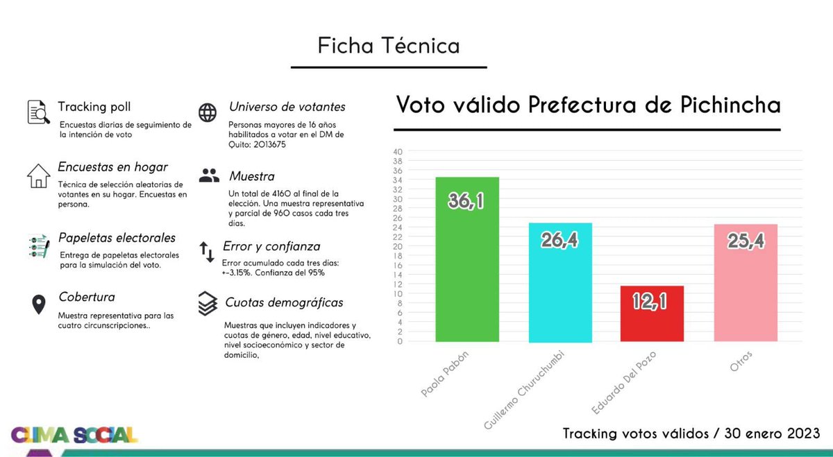 PichinchaConPao's tweet photo. #URGENTE
¡PAOLA PABÓN CONTINÚA LIDERANDO ENCUESTAS!
Según la encuestadora @ClimaSocialEc la actual Prefecta de Pichincha y candidata a la reelección, @PaolaPabonC encabeza las encuestas en intención de voto, muy por encima de Churuchumbi. https://t.co/xdMPDcGEkR